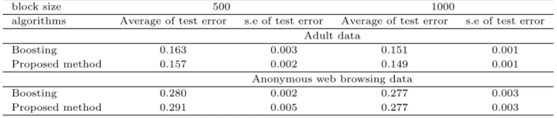 Table 4.2 The results of real data sets