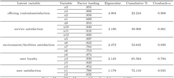 Table 4.2 Results of exploratory factor analysis and reliability for relational benefits