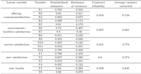 Table 4.3 Validity and reliability of measurement model Latent variable Variable Standardized