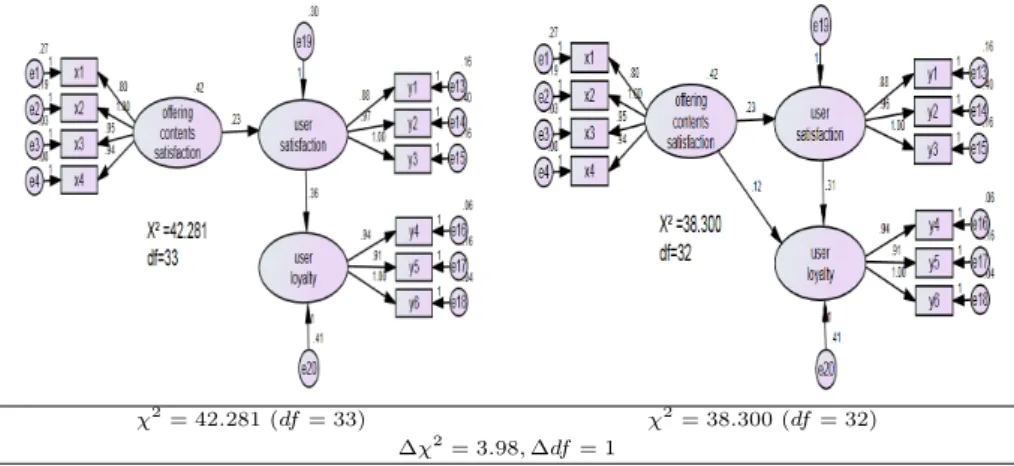 Figure 4.3 Mediating effect analysis of offering contents satisfaction
