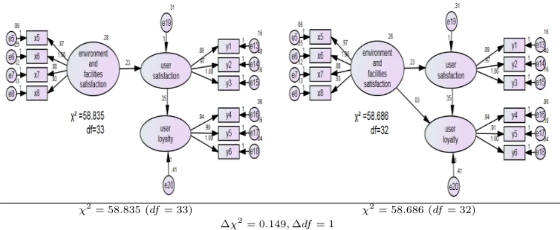 Figure 4.4 Mediating effect analysis of environment/facilities satisfaction
