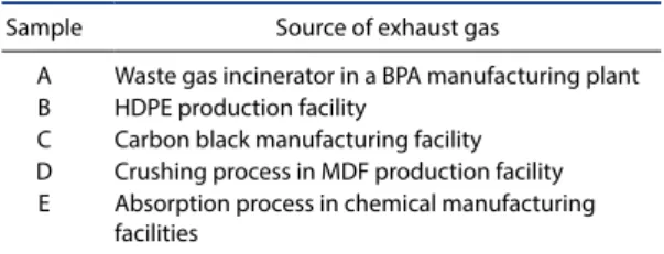 Table 1. Information on exhaust gases from industrial facili- facili-ties for sample collection.