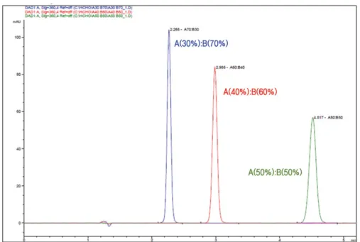 Table 4. LOD and LOQ of formaldehyde determined using standard solution (0.05 ppm).