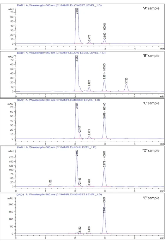 Fig. 3. Chromatograms of five exhaust gas samples. 