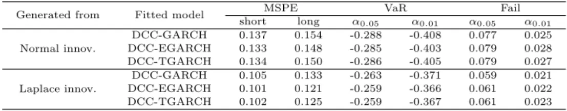Table 3.1 Goodness of fit measures according to various fitted models when the data is generated by DCC-EGARCH