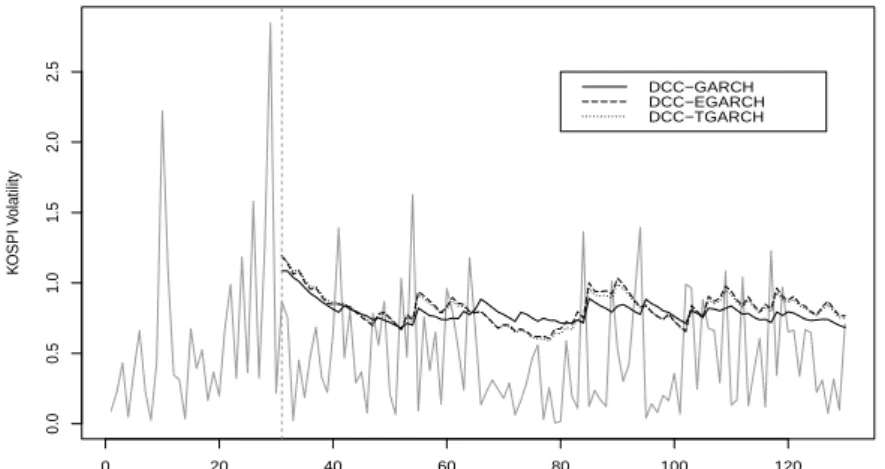 Figure 4.3 Conditional standard deviation forecasts over absolute returns for KOSPI volatility
