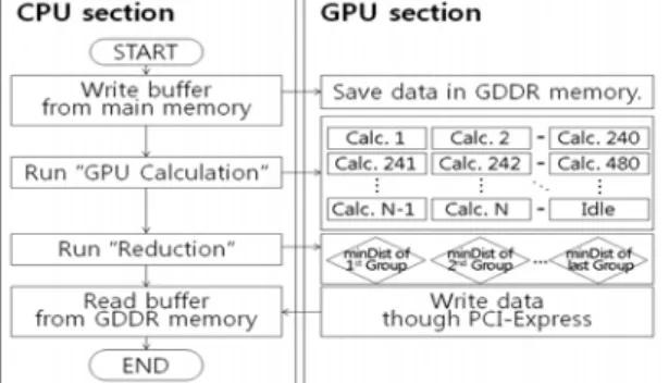Fig.  1.  Flow  chart  of  OpenCL  programming