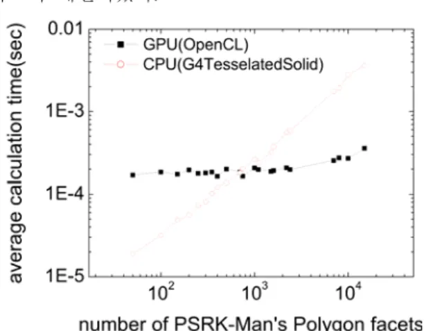 Fig.  2.  Comparison  of  calculation  time  as  a  function  of  the  number  of  used  surface