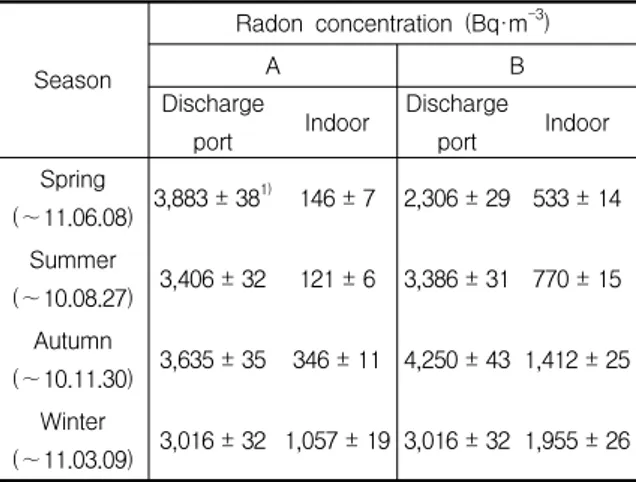 Table  2.  The  annual  effective  dose  due  to  inhaled  radon  to  workers  with  the  equilibrium  factor