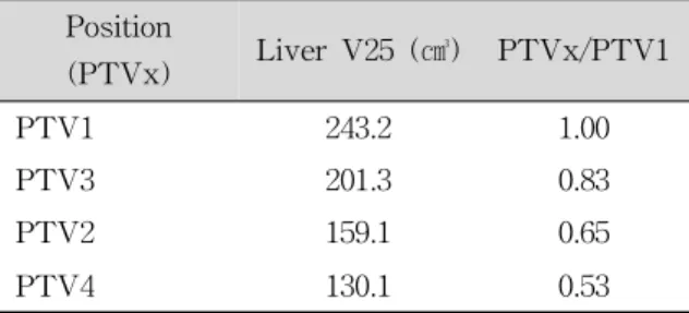Table  1.    Liver  V25  of  different  PTV  positions.