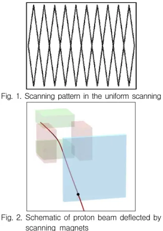 Fig.  1.  Scanning  pattern  in  the  uniform  scanning