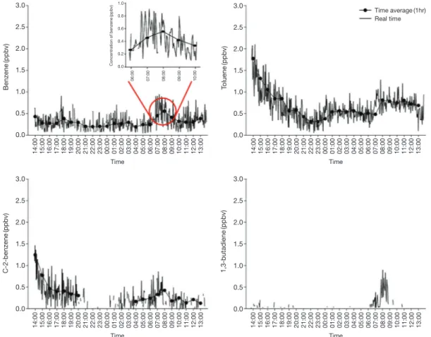 Fig. 3. Diurnal variations of the time average (1 hr, n =24) and real time (n =456) concentration of VOCs at Geoje.