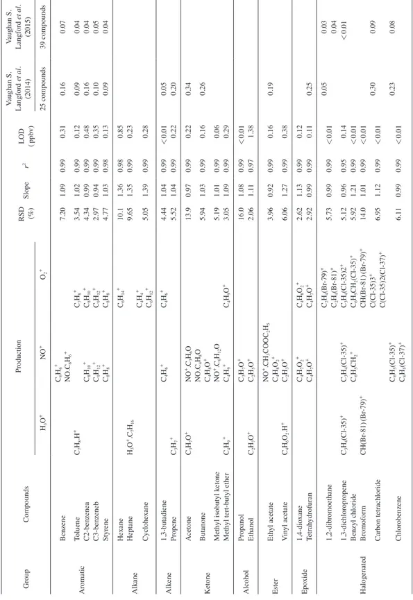 Table 2. Analytical results of TO-15 standard by SIFT-MS.    Group          Compounds                                            ProductionRSD (%)Sloper2LOD(ppbv)