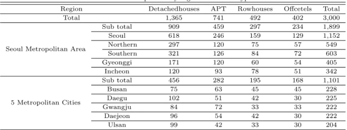 Table 1.2 Sample size by region and house type