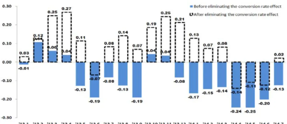 Figure 4.2 Monthly change rate of housing rent price index before/after eliminating the conversion rate effects (’apartment’)
