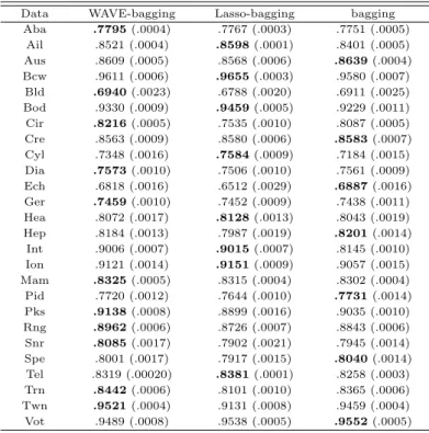 Table 5.1 Accuracy of ensemble methods on 26 datasets