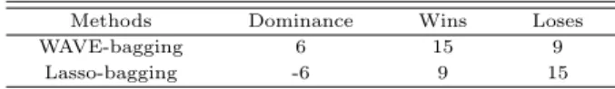 Table 5.3 Dominance 2: WAVE-bagging and Lasso-bagging