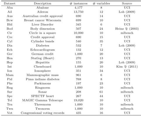 Table 4.1 Data description