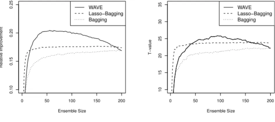Figure 5.1(b)에서는 Figure 5.1(a)와 비슷한 형태의 대응표본 t-통계량 그래프가 나타난다. 여기서, 대응표본 t-통계량은 CART 모형에 대해서 WAVE-bagging, Lasso-bagging, 그리고 배깅이 더 우수 한 예측 정확도를 가진다는 대립가설에 대한 검정통계량이다