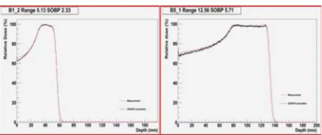 Fig.  3. Our  analysis  software,  named  NCC-  DICOM,  which  display  a  dose  distribution  DICOM-RT  and  GDD  file