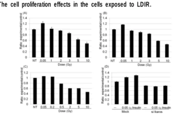 Fig. 1. The effects of cell proliferation by LDIR in IM-9 B lymphocytes. 