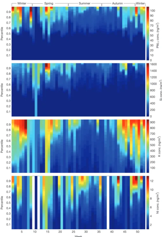 Fig. 5.   Percentile of weekly-averaged PM 2.5  mass concentrations and Si, K and Ni concentrations during whole sam- sam-pling period.0.80.70.60.50.40.30.20.10.90.80.70.60.50.40.30.20.10.90.80.70.60.50.40.30.20.1 140012001000800600400200090080070060050040