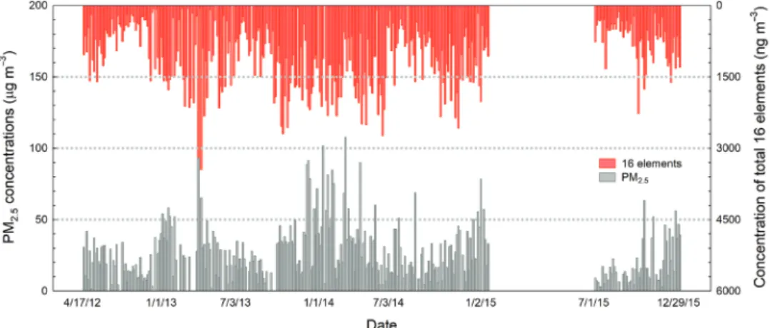 Table 2. Seasonal PM 2.5  concentrations in Chuncheon and other cities in Korea.