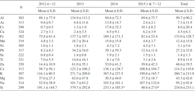 Table 3.   Yearly averaged concentration of metallic components in PM 2.5  in Chuncheon