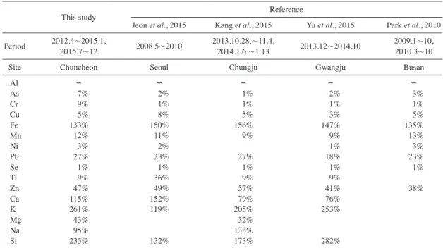 Table 4.   Comparison of normalized concentrations of metallic components by aluminium (Al) with other studies in dif- dif-ferent cities of Korea.