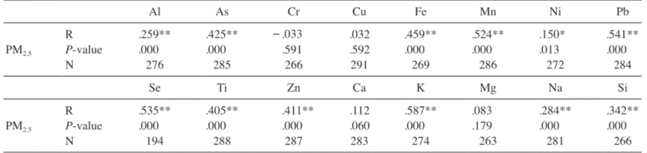 Table 5. Spearman correlation coefficients between PM 2.5  and each metallic element.
