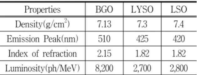 Fig.  1.  ²²Na  spectrum  (LSO,  LYSO,  BGO)