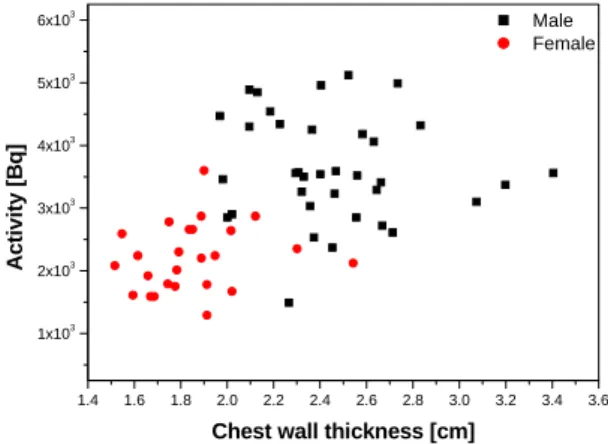 Fig.  2.  흉벽의  두께에  따른  인체  내  K-40  방사능      측정된  방사능값을  기준으로  하여  체내  Potassium의  총량(Total  Body  Potassium;  TBK)을  계산한  결과  남 성의  경우  단위질량당  1.2  -  2.4  g  의  Potassium이  존 재하고  있으며,  여성의  경우  0.7-2.1  g의  Potassium이  존재하고  있는  것으로  평가  되었다