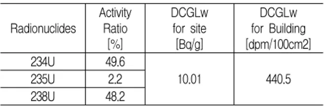 Table  1.  The  DCGL  of  the  site  and  building 