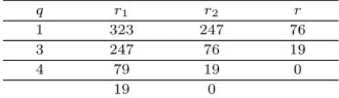 Table 2.1 Calcualtion of Euclidean algorithm