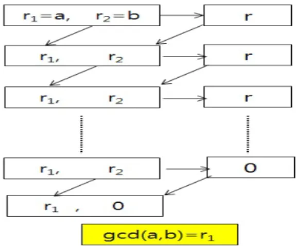 Figure 2.1 Euclidean algorithm processing 2.2. 확장 유클리드 알고리즘과 곱셈에 대한 역원 확장 유클리드 알고리즘은 말 그대로 유클리드 알고리즘을 확장시켜 놓은 것이다