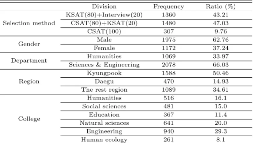 Table 2.1 The general characteristics of sample