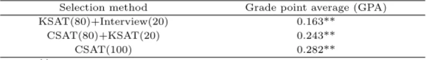Table 2.3 Correlation coefficient of selection method and academic achievement Selection method Grade point average (GPA)