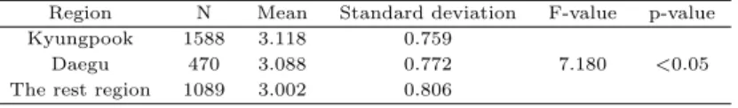 Table 2.8 Comparison of academic achievement by region Region N Mean Standard deviation F-value p-value
