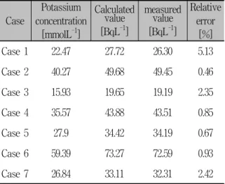 Table  1.  The  measured  and  calculated  values  of  urine  sample. Case Potassium  concentration [mmolL -1 ] Calculated value[BqL-1] measured value[BqL-1] Relative error[%] Case  1 22.47 27.72 26.30 5.13 Case  2 40.27 49.68 49.45 0.46 Case  3 15.93 19.6