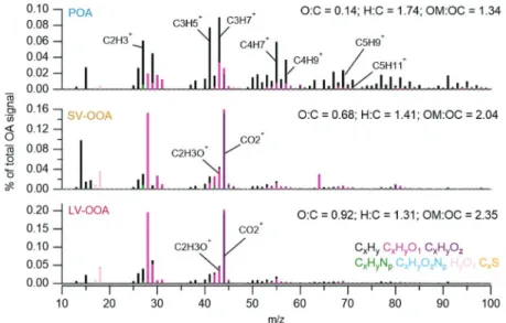 Fig. 6.   The high-resolution mass spectra of three OA profiles determined on the basic of PMF analysis of the HR-ToF- HR-ToF-AMS data in Baengnyeong Island, 2014.