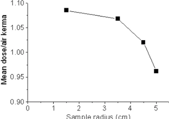 Fig  3.  Dose  conversion  factor  as  a  function  of  radius  of  the  beaker.