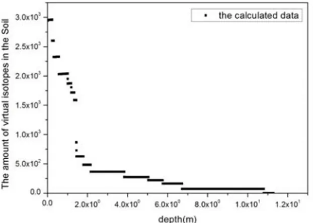 Fig  4.  The  amount  of  virtual  isotopes  due  to  the  depth  of  the  soil 