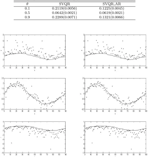 Table 4.1 Average of RMSEs of predicting the quantile model using SVQR (left) and SVQR AR (right) (standard error is in parenthesis)