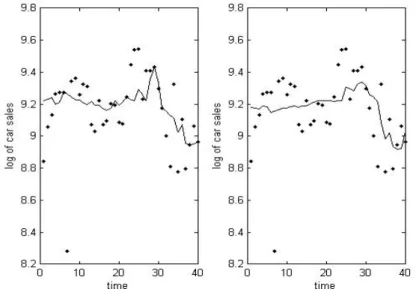 Figure 4.2 Estimated median regression function by SVQR (left) and SVQR AR (right lines) superimposed on the scatter plots of 40 data points