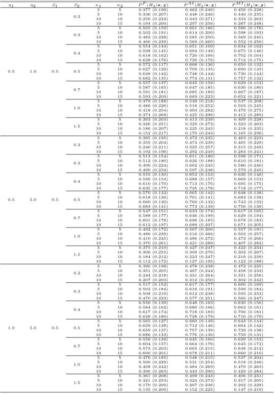 Table 4.1 The averages and the standard deviations (in parentheses) of posterior probabilities η1 η2 β1 β2 n1 n2 P F (H1|x, y) P AI (H1|x, y) P M I (H1|x, y) 0.5 1.0 0.5 0.2 5 5 0.377 (0.199) 0.462 (0.240) 0.456 (0.228)5100.336 (0.207)0.448 (0.246)0.440 (0