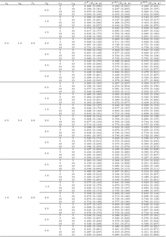 Table 4.2 The averages and the standard deviations (in parentheses) of posterior probabilities η1 η2 β1 β2 n1 n2 P F (H1|x, y) P AI (H1|x, y) P M I (H1|x, y) 0.5 1.0 2.0 0.5 5 5 0.266 (0.206) 0.292 (0.231) 0.295 (0.221)5100.189 (0.181)0.237 (0.205)0.239 (0