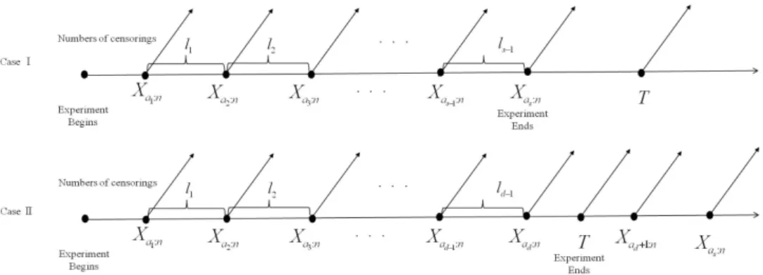 Figure 2.1 The multiply Type I hybrid censoring schemes Case II L ∝ d Y i=1 g (x a i :n ) [1 − G (T )] n−a d d Yi=2 G (x a i :n ) − G x a i−1 :n  l i−1 .