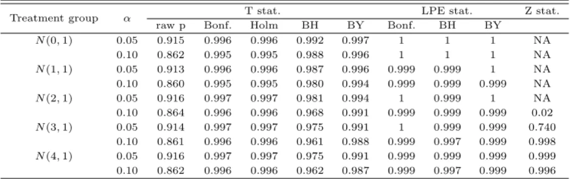 Table 5.3 Specificity analysis of multiple testing methods with 100 repetitions in simulation (m 1 = 100, m = 1000)