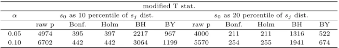 Table 6.1 Numbers of Arabidopsis genes identified from multiple testing methods