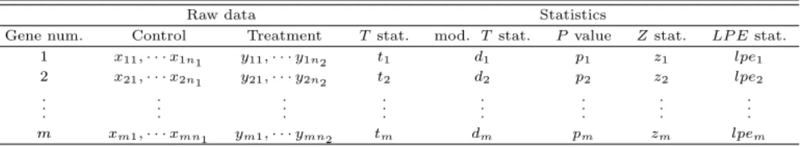 Table 3.1 Data structure and notations of statistics